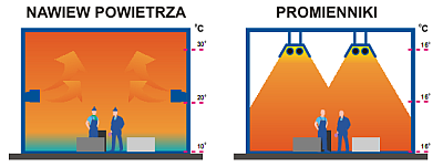 Promienniki podczerwieni INFRA - ogrzewanie nadmuchowe a promiennikowe