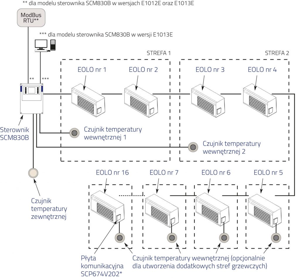 serowanie eolo SCM830B