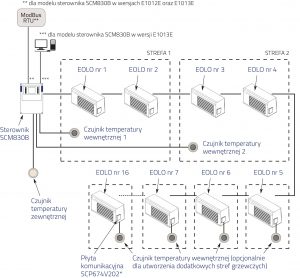 serowanie eolo SCM830B